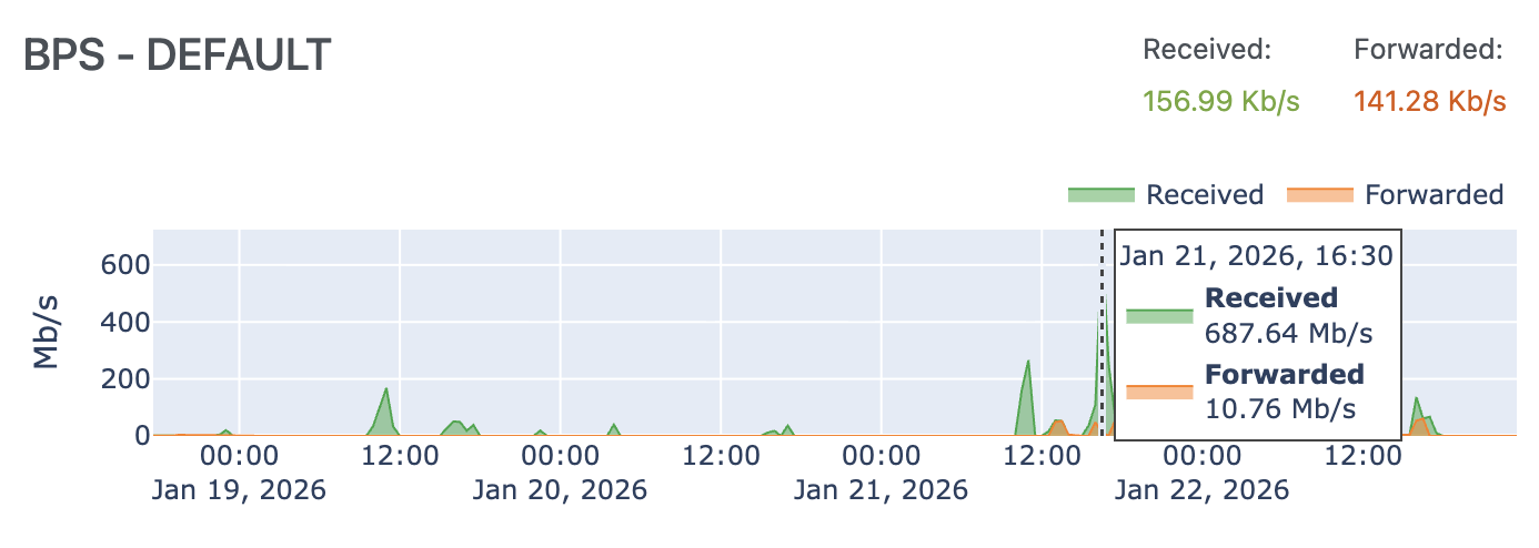 Real-time Traffic Monitoring