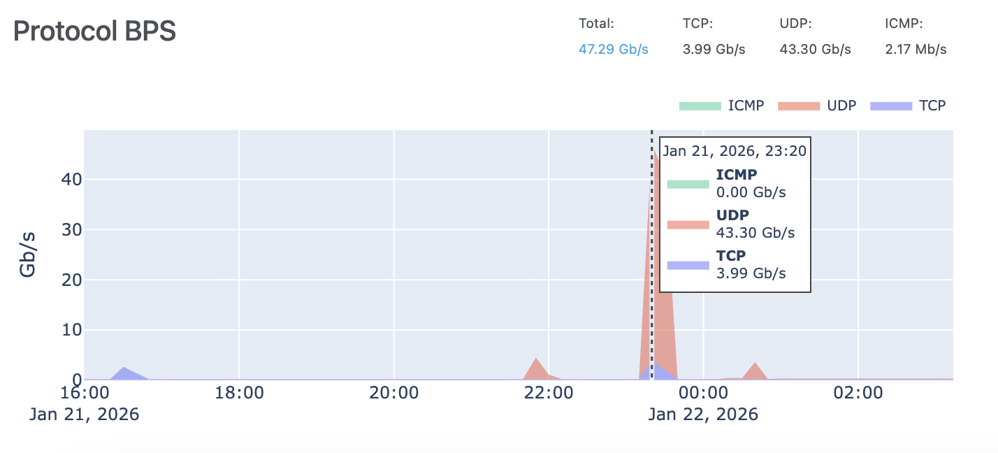 DDoS Attack Report