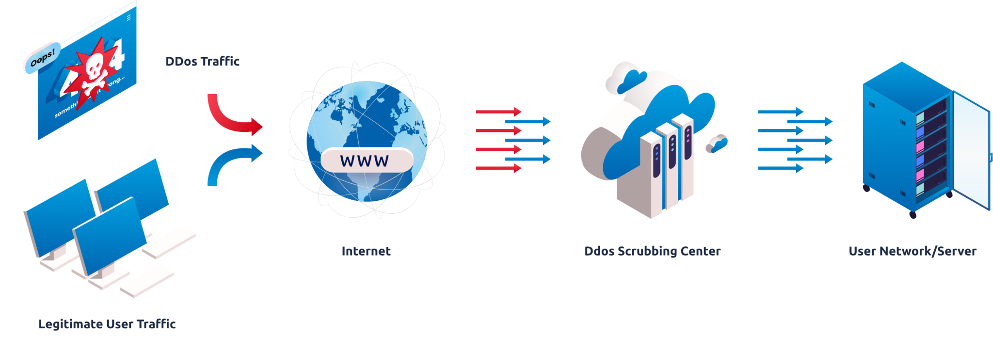 DDoS Scrubbing Center